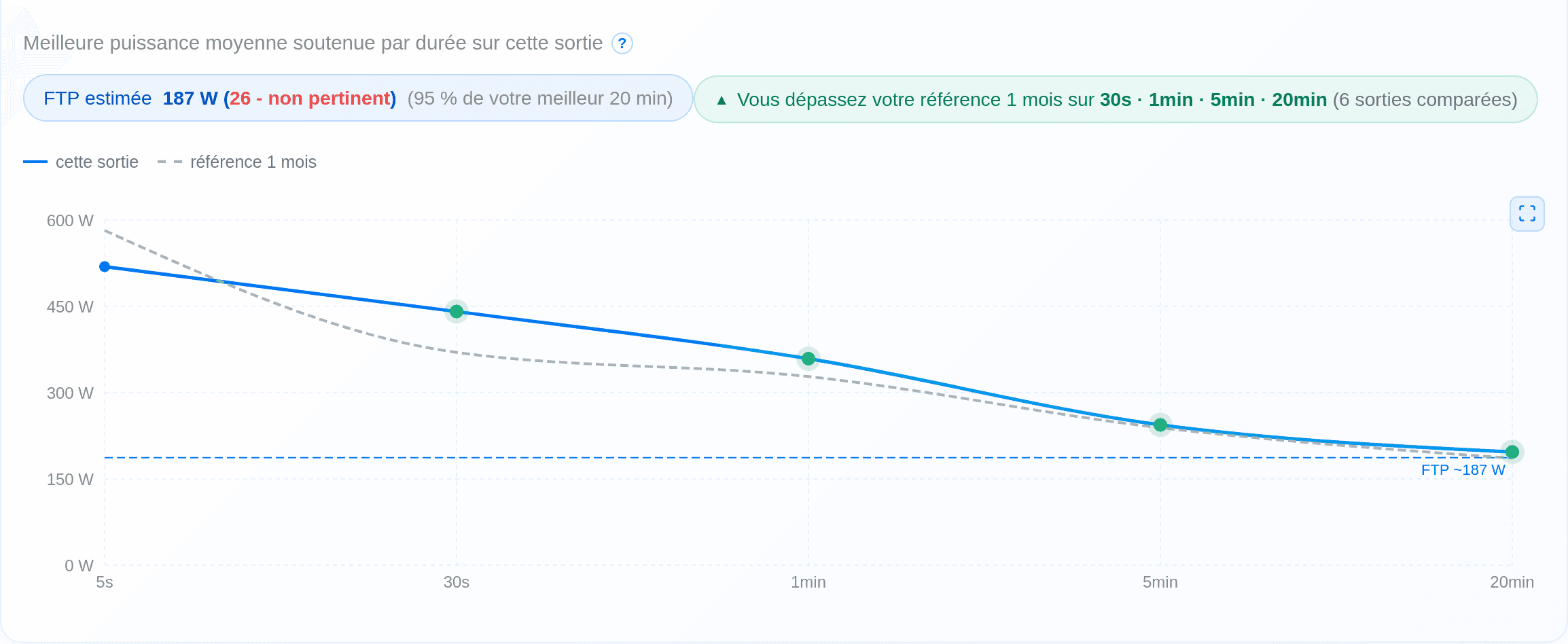 Courbe de puissance comparée à la référence du mois