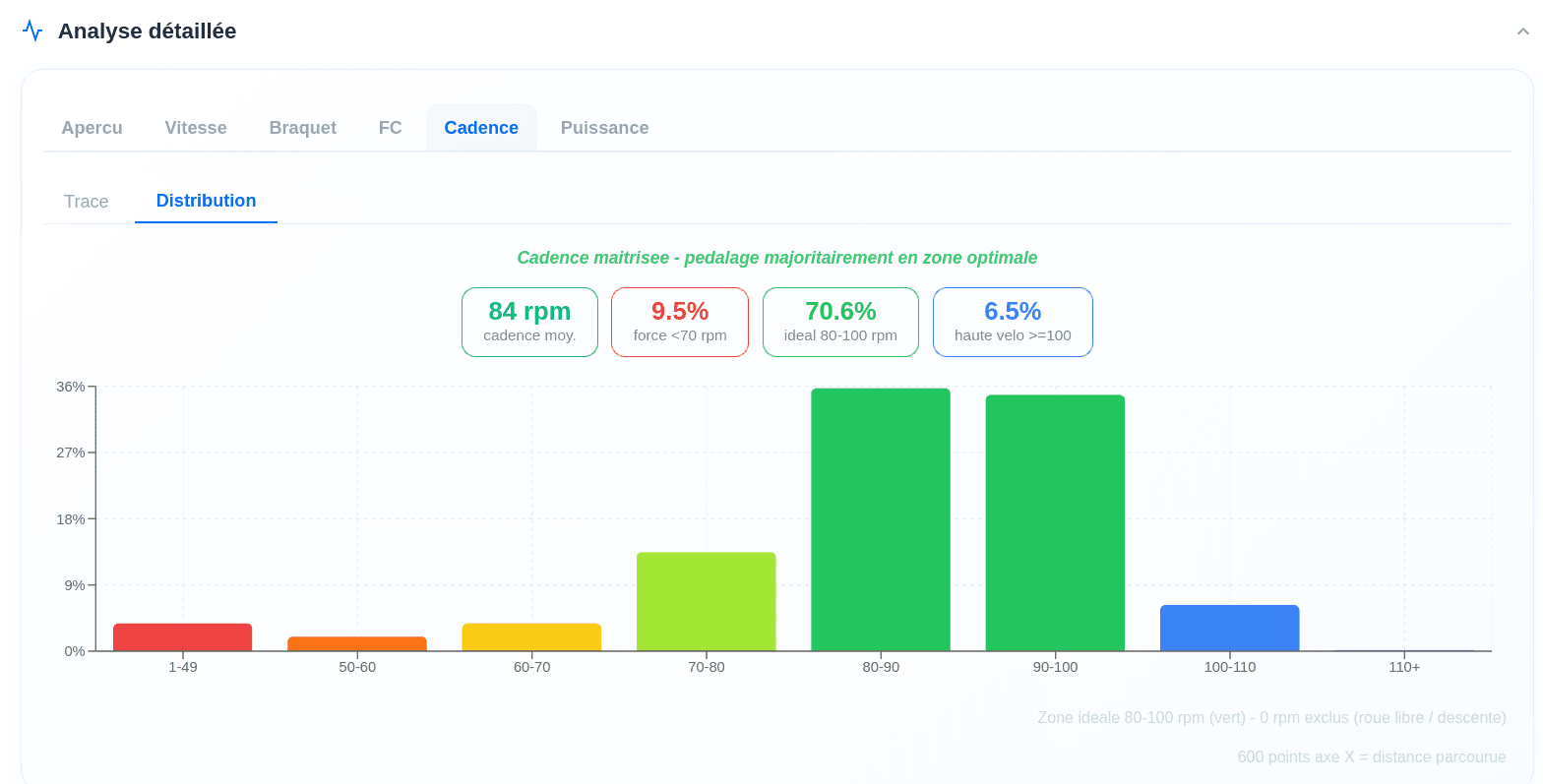 Distribution de cadence